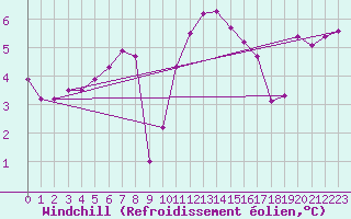 Courbe du refroidissement olien pour Pointe de Chassiron (17)