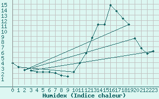 Courbe de l'humidex pour Potes / Torre del Infantado (Esp)