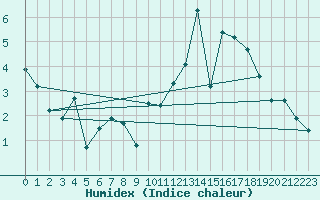 Courbe de l'humidex pour Les Eplatures - La Chaux-de-Fonds (Sw)