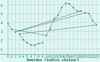 Courbe de l'humidex pour Sorcy-Bauthmont (08)
