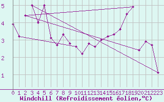 Courbe du refroidissement olien pour Alenon (61)