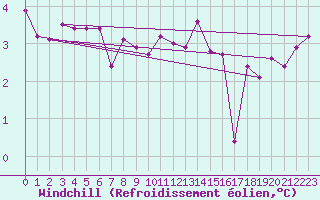 Courbe du refroidissement olien pour Belmullet
