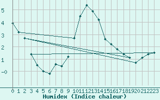 Courbe de l'humidex pour Potsdam