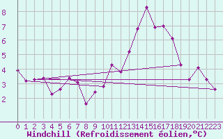 Courbe du refroidissement olien pour Le Havre - Octeville (76)