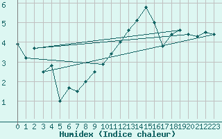 Courbe de l'humidex pour Galzig