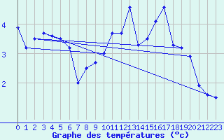 Courbe de tempratures pour Deux-Verges (15)