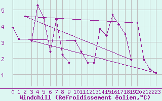 Courbe du refroidissement olien pour Cimetta