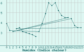 Courbe de l'humidex pour Ernage (Be)