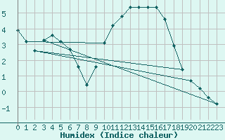 Courbe de l'humidex pour Sain-Bel (69)