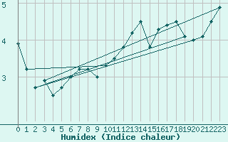 Courbe de l'humidex pour Salen-Reutenen