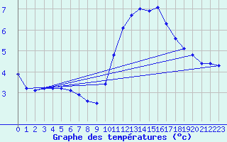 Courbe de tempratures pour Verngues - Hameau de Cazan (13)