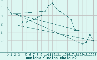 Courbe de l'humidex pour Foellinge