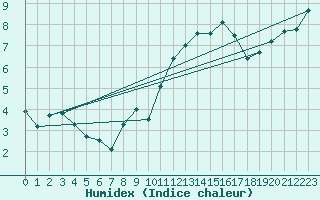 Courbe de l'humidex pour Landivisiau (29)