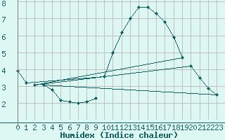 Courbe de l'humidex pour Lanvoc (29)