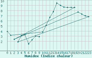 Courbe de l'humidex pour Langres (52) 