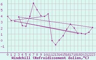 Courbe du refroidissement olien pour Hoernli