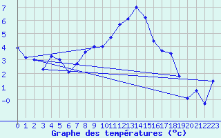 Courbe de tempratures pour Chteaudun (28)