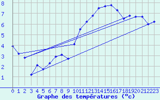 Courbe de tempratures pour Auch (32)