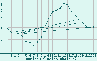 Courbe de l'humidex pour Bulson (08)