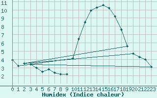 Courbe de l'humidex pour Berson (33)