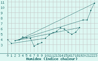 Courbe de l'humidex pour Johnstown Castle