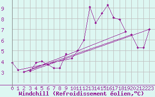 Courbe du refroidissement olien pour Mont-Saint-Vincent (71)