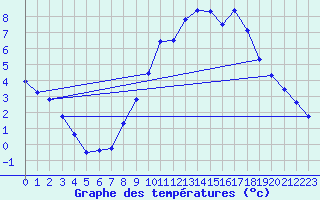 Courbe de tempratures pour Belfort-Dorans (90)