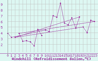 Courbe du refroidissement olien pour Dijon / Longvic (21)