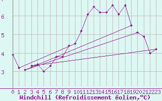 Courbe du refroidissement olien pour Angliers (17)