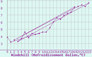 Courbe du refroidissement olien pour Boulaide (Lux)