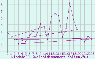 Courbe du refroidissement olien pour Waibstadt