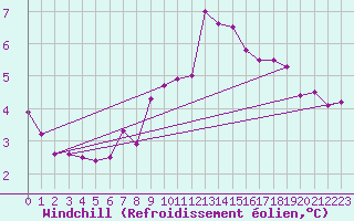 Courbe du refroidissement olien pour Lake Vyrnwy