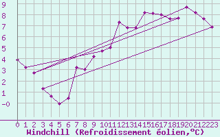 Courbe du refroidissement olien pour Bourges (18)
