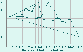 Courbe de l'humidex pour Fet I Eidfjord