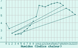 Courbe de l'humidex pour Jeloy Island