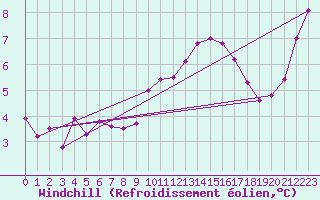 Courbe du refroidissement olien pour Cambrai / Epinoy (62)