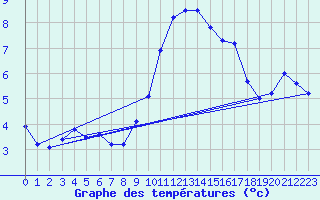 Courbe de tempratures pour Lachen / Galgenen
