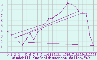 Courbe du refroidissement olien pour Anglars St-Flix(12)