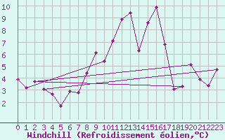 Courbe du refroidissement olien pour Locarno (Sw)