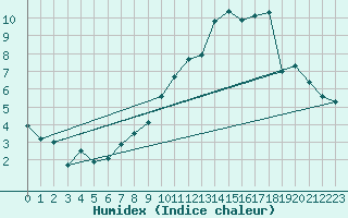 Courbe de l'humidex pour Munte (Be)