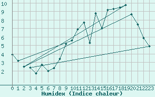 Courbe de l'humidex pour Charleroi (Be)