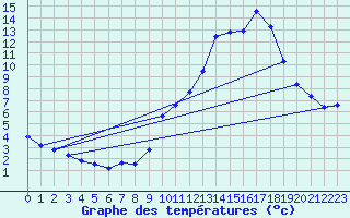 Courbe de tempratures pour Voiron (38)