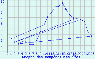 Courbe de tempratures pour Leiser Berge