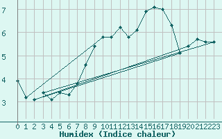 Courbe de l'humidex pour Oehringen