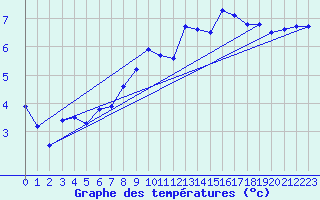 Courbe de tempratures pour Rodez (12)