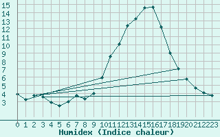 Courbe de l'humidex pour Embrun (05)