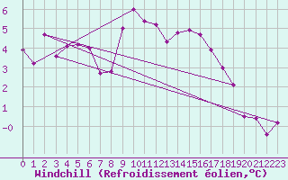 Courbe du refroidissement olien pour Cimetta