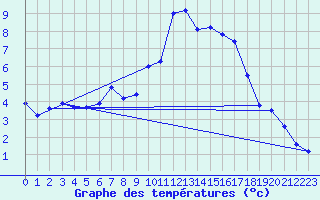 Courbe de tempratures pour Goettingen