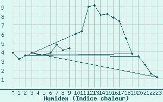 Courbe de l'humidex pour Goettingen