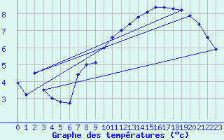 Courbe de tempratures pour Trappes (78)